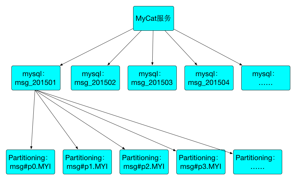 mysql 按月建分表 mysql 按月分区_mysql 按月建分表