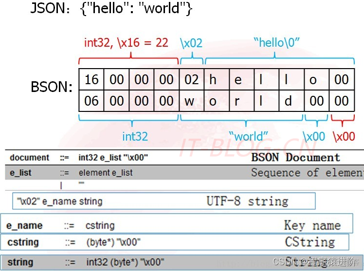 mongodb存json数据 mongodb json格式_mongodb存json数据