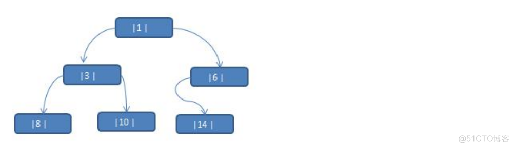 java线索化二叉树 线索化二叉树例题_子树