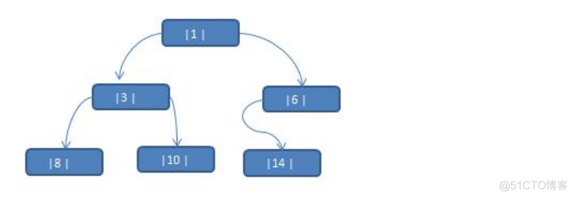 java线索化二叉树 线索化二叉树例题_子树_02