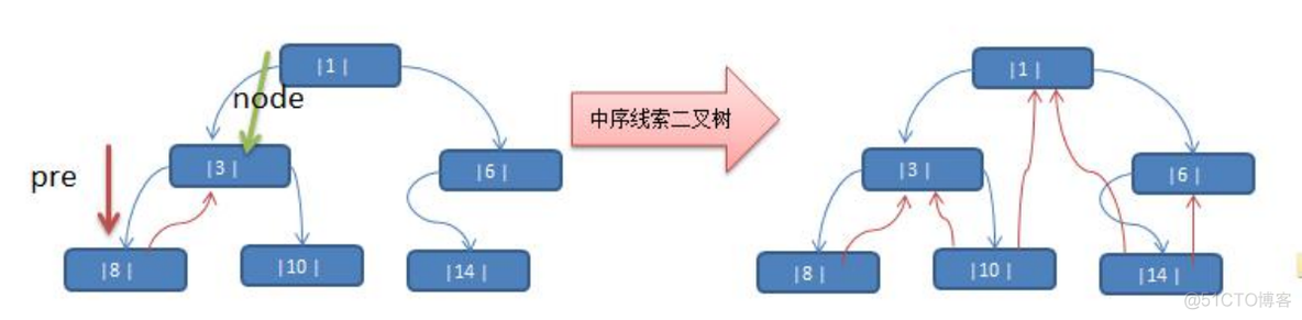 java线索化二叉树 线索化二叉树例题_java线索化二叉树_03