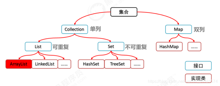 java 集合拼接 java集合视频教程_列表