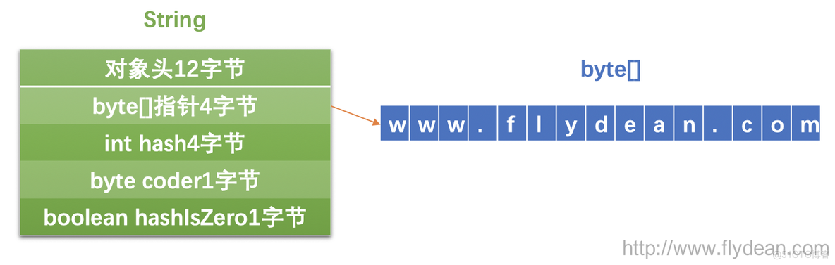 Java中怎么知道集合中数据占了多少内存空间 java查看list占内存大小_List_02