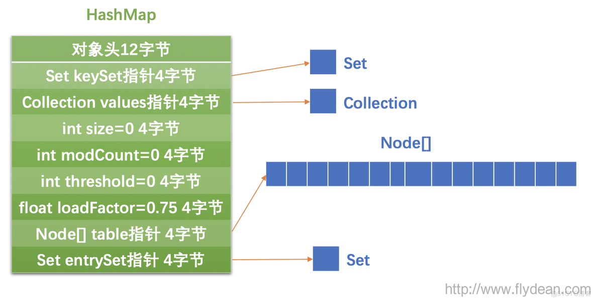 Java中怎么知道集合中数据占了多少内存空间 java查看list占内存大小_java_04