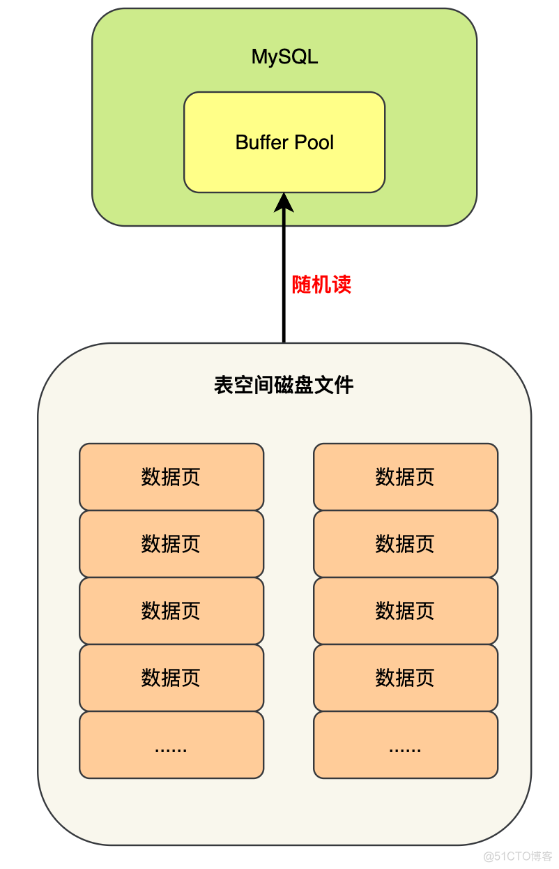 mysql 大表随机排序 mysql顺序写和随机写_数据库