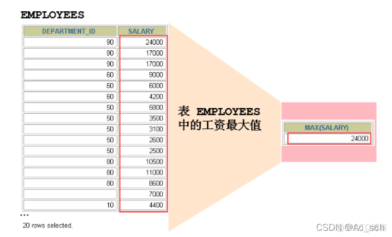 mysql sum聚合函数 in优化 sql聚合函数sum的功能是_数据库