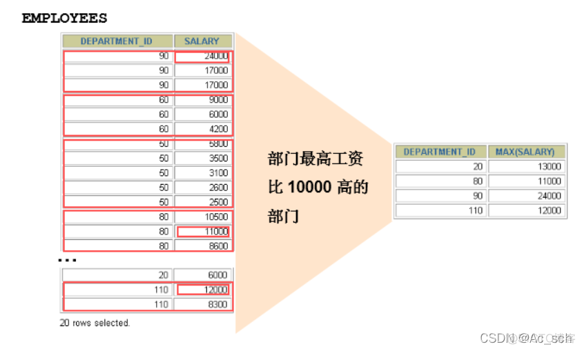 mysql sum聚合函数 in优化 sql聚合函数sum的功能是_数据库_12