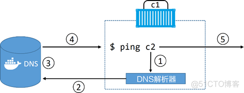 docker compose规定dns docker swarm dns 详解_docker compose规定dns