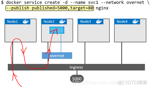 docker compose规定dns docker swarm dns 详解_Docker_03