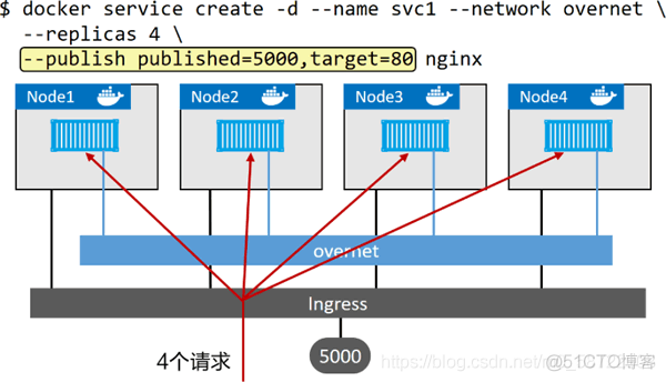 docker compose规定dns docker swarm dns 详解_DNS_04