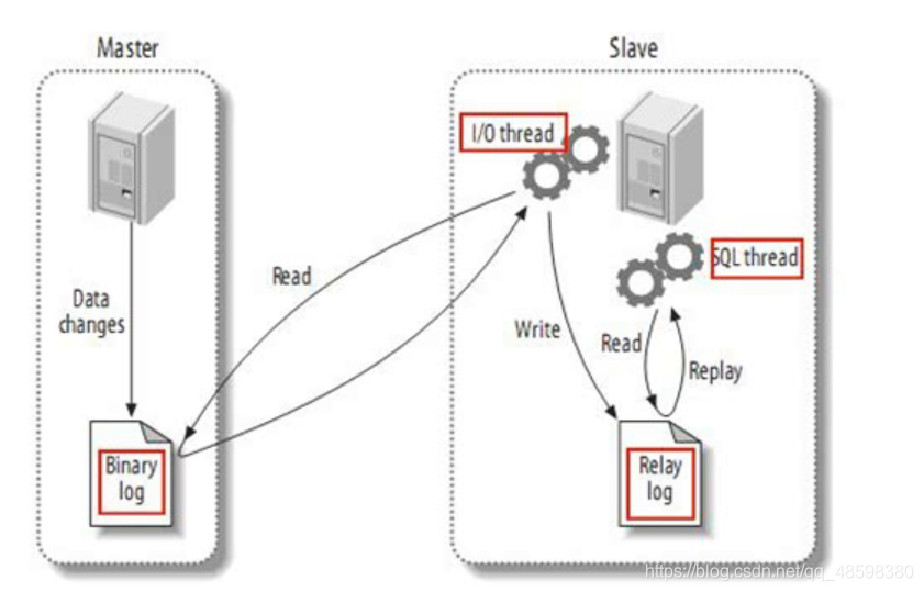 mysql 和 pgsql能做主从吗 mysql主从实现_sql