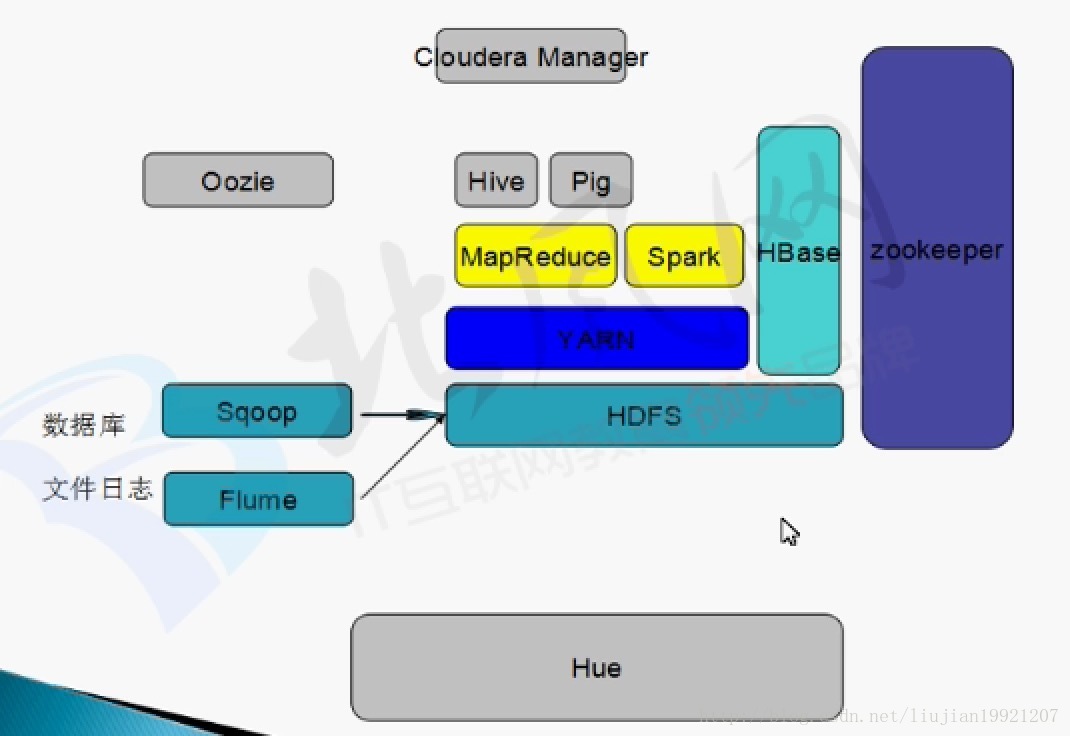 hadoop存储数据 hadoop数据存在哪儿_hadoop_04