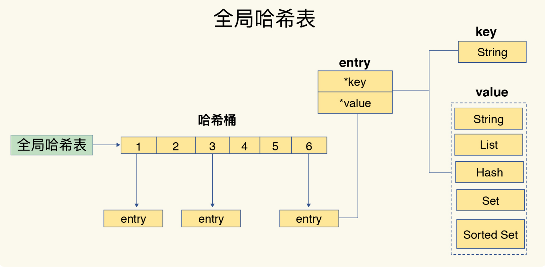 redis hash 碰撞 redis怎么解决hash冲突_redis_02