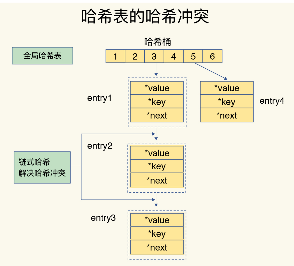 redis hash 碰撞 redis怎么解决hash冲突_数据_03