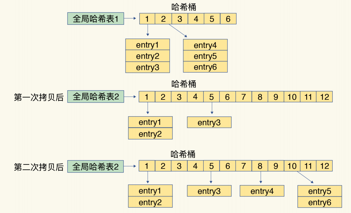 redis hash 碰撞 redis怎么解决hash冲突_主线程_04