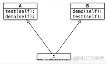 python类的继承可以有多个父类 python子类继承多个父类_python类的继承可以有多个父类_04