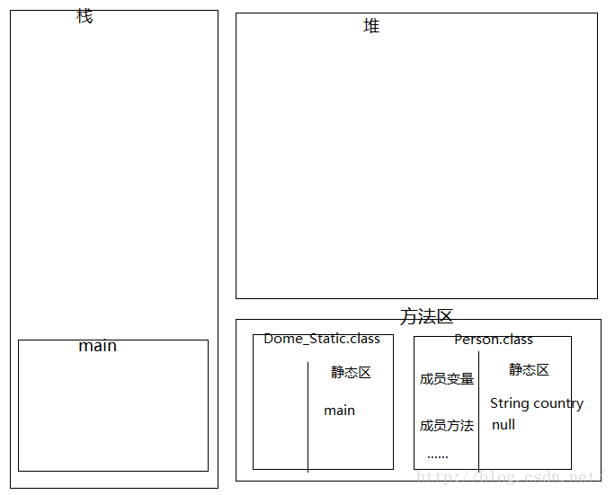 java存储在方法区中的 java方法区存放什么_java