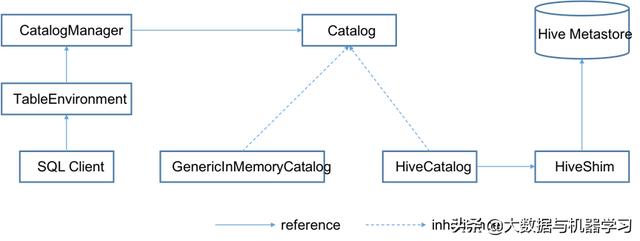 flink sql 读写hive flink 读取hive_Hive