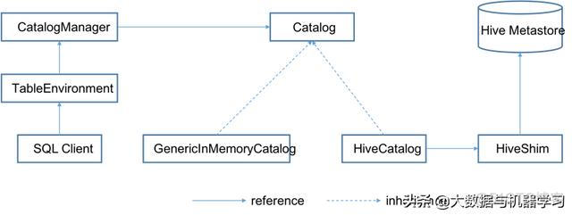 flink sql 读写hive flink 读取hive_SQL