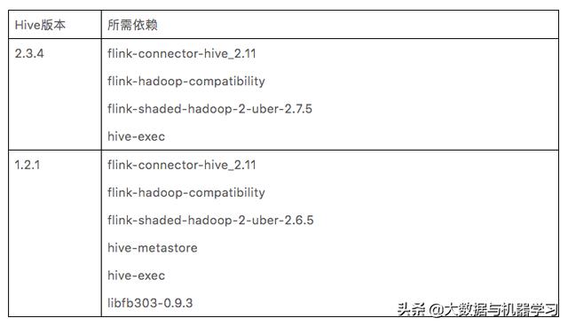 flink sql 读写hive flink 读取hive_Hive_02