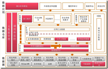 尚硅谷数据仓库分层架构 数据仓库技术架构选型_大数据