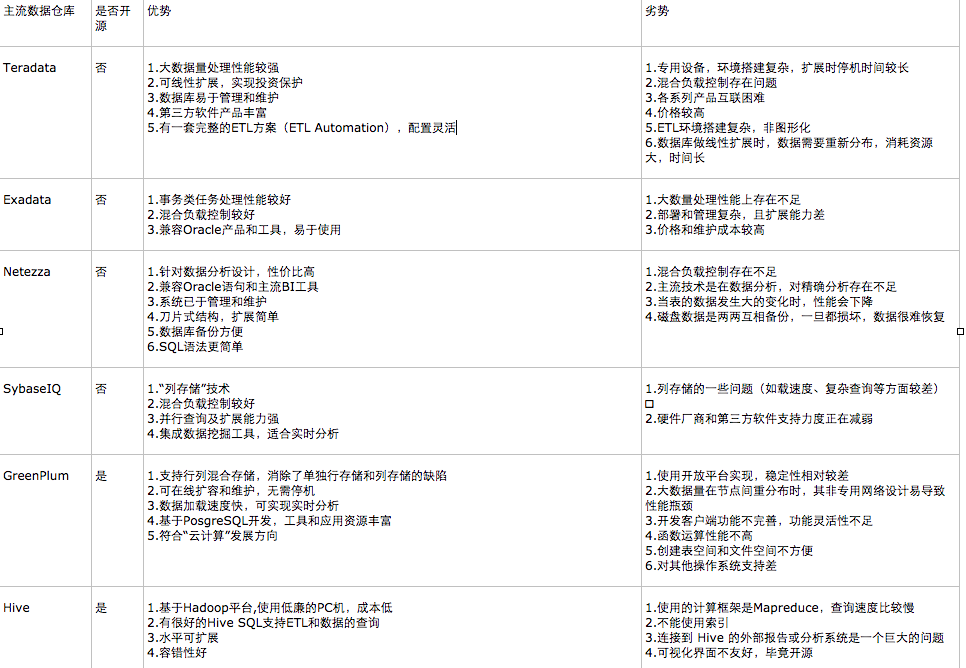 尚硅谷数据仓库分层架构 数据仓库技术架构选型_大数据_03