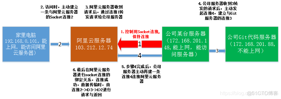 java内网穿透框架 java 内网穿透_git_02