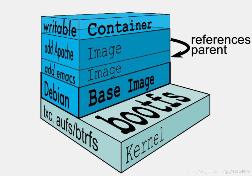 docker的文件系统效率 docker 文件系统原理_文件系统_02