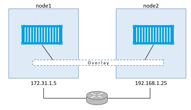 docker compose 用overlay网络 docker网络模式overlay_docker_04