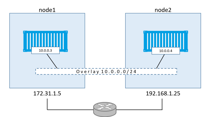 docker compose 用overlay网络 docker网络模式overlay_docker_07