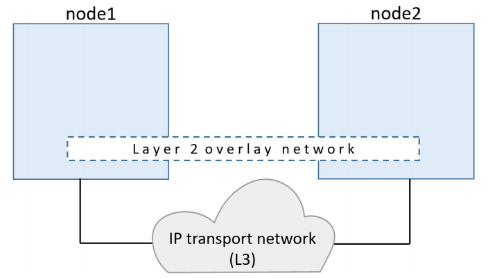 docker compose 用overlay网络 docker网络模式overlay_操作系统_10