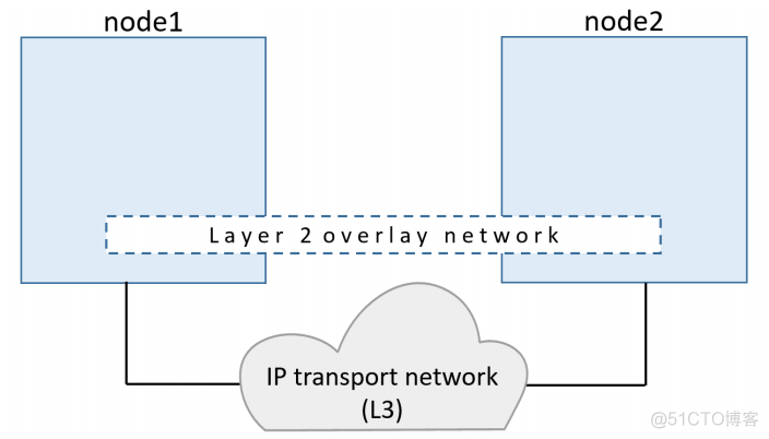 docker compose 用overlay网络 docker网络模式overlay_docker_10