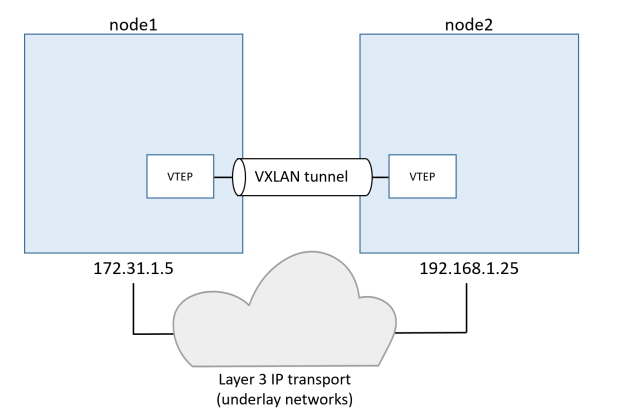 docker compose 用overlay网络 docker网络模式overlay_docker_11