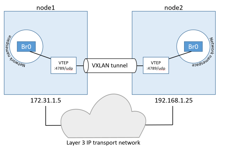 docker compose 用overlay网络 docker网络模式overlay_运维_12