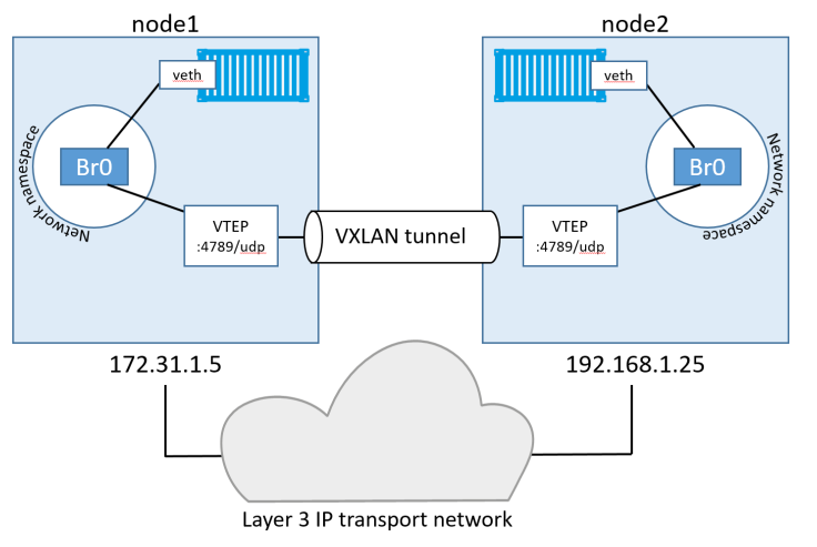 docker compose 用overlay网络 docker网络模式overlay_操作系统_13