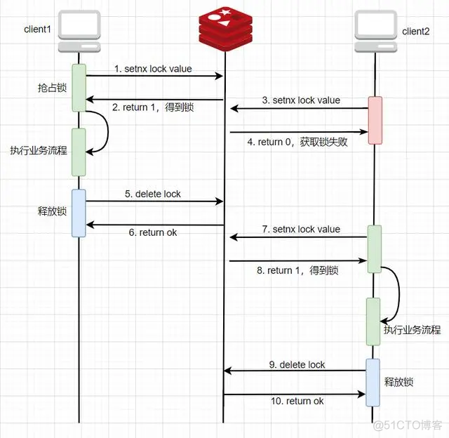 redis key 动态 redisson key_加锁