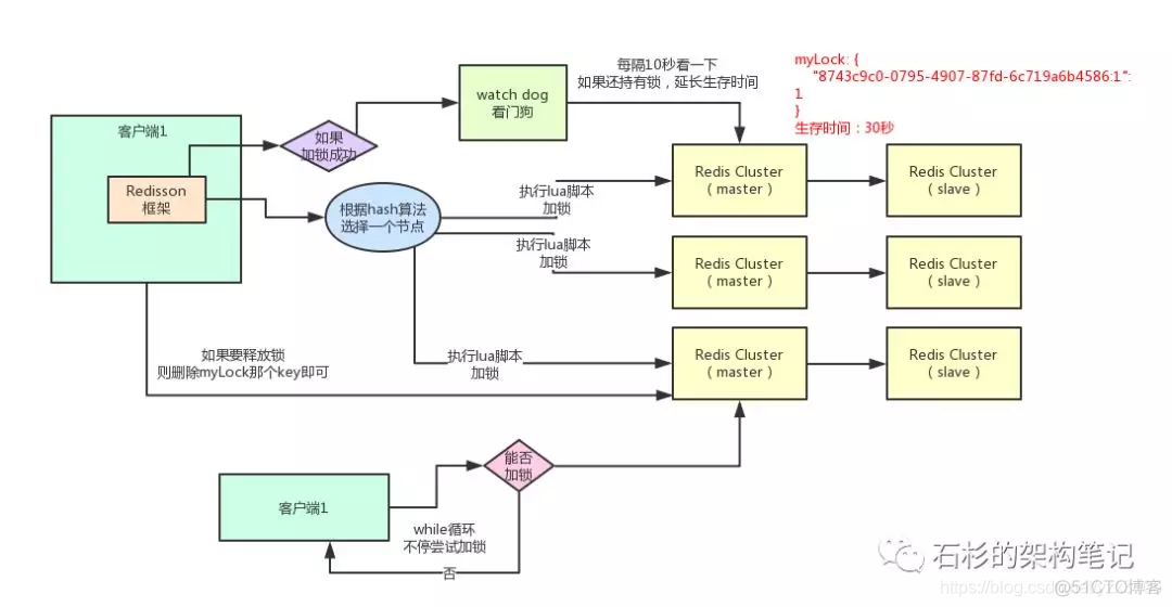 redis key 动态 redisson key_redis_09