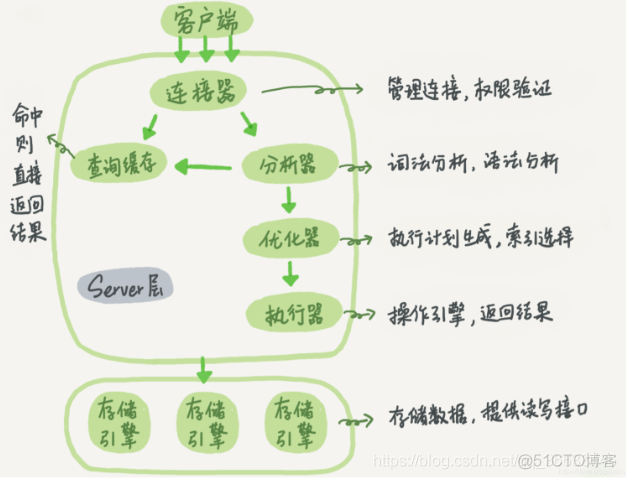 mysql update where 子查询 mysql更新查询_数据