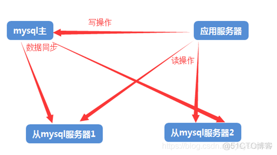 go mysql 读写分离 mysql读写分离部署_服务器