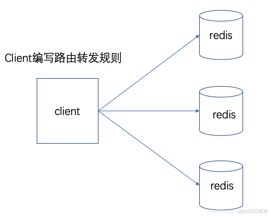 游戏 集群 redis redis集群方案_memcached