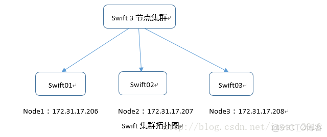 swift s3 对象存储 swift对象存储的特点_swift s3 对象存储