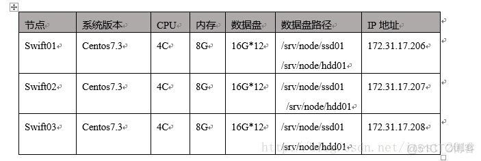 swift s3 对象存储 swift对象存储的特点_swift s3 对象存储_02