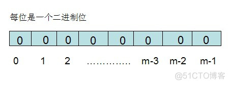 java 布隆过滤器 查重 布隆过滤器过滤url_布隆过滤器