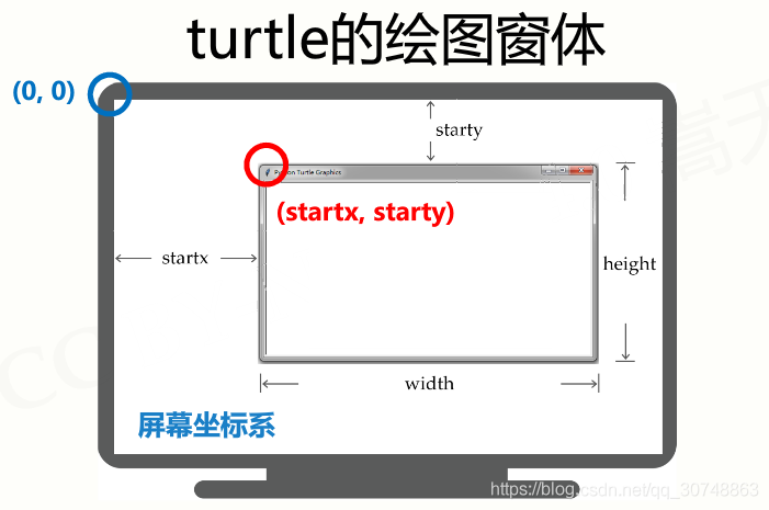 python绘制图形的位置 python基本图形绘制_ci