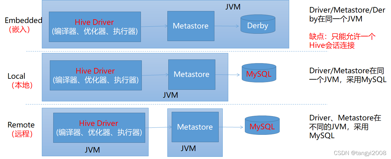 hive数据库的连接方式 hive数据库搭建_hive数据库的连接方式_03