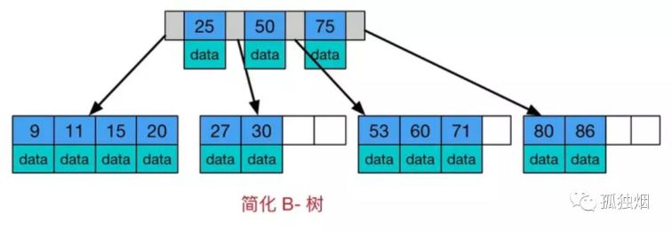 mongodb为什么使用b树 为什么mongodb的索引用了b树_子节点