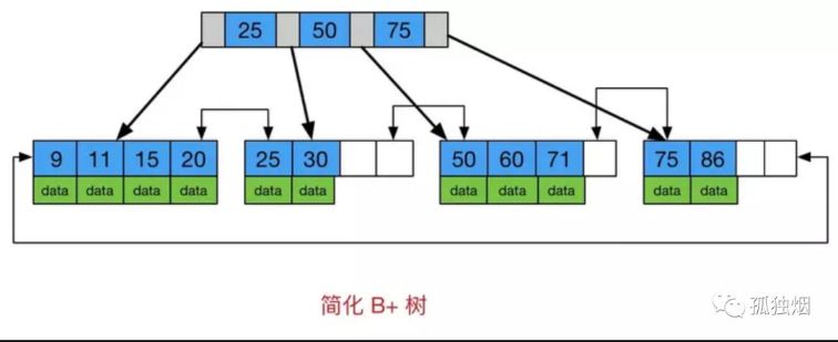 mongodb为什么使用b树 为什么mongodb的索引用了b树_mysql mongodb b树_02