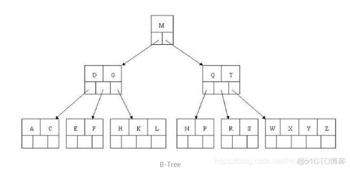 mongodb为什么用b树不用b+树 mongodb b树_mongodb为什么用b树不用b+树