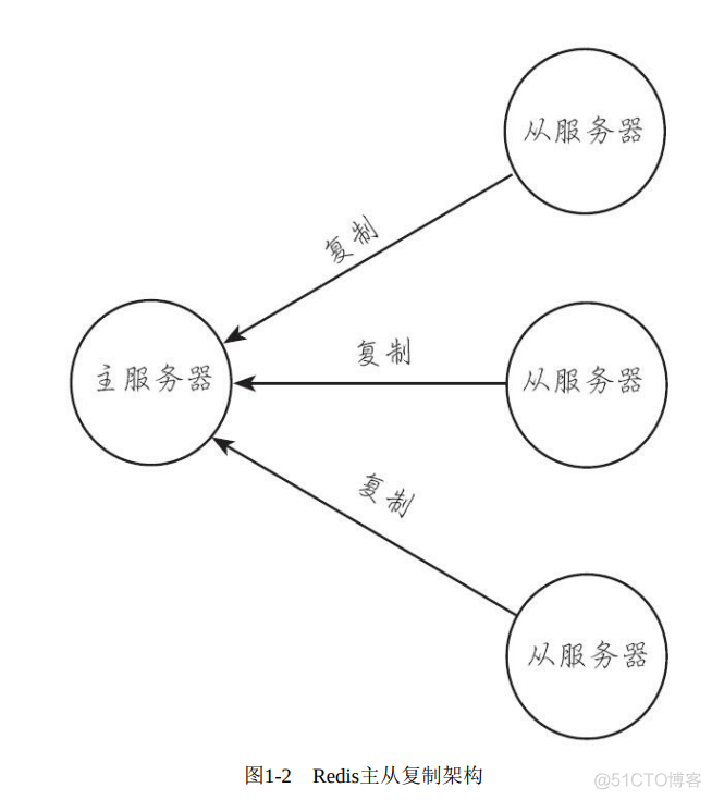 redis复制hash数据到另一个hash redis复制一个值到新key_Redis_03