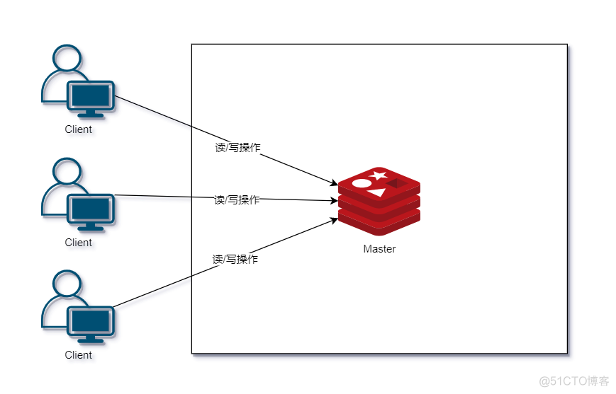 redis proxy架构优势 redis 架构模式_redis proxy架构优势_02